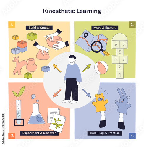 Kinesthetic learning diagram, hands-on activities show build, move, experiment, role-play, key objects, blocks, map, puppets. Doodle style diagram