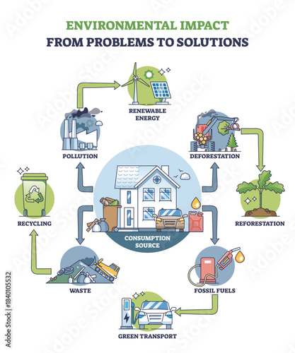 Environmental impact solutions shown around a home, linking pollution and fossil fuels to recycling and renewable energy, key objects, house, wind turbine, recycling bin. Outline diagram
