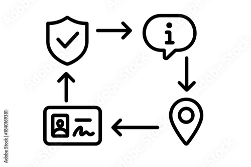 Security verification process flow with identification card and location tracking icons