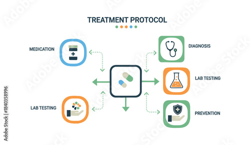 Medical Treatment Protocol and Healthcare Process Flowchart. Diagnosis, Medication, Testing, and Prevention Diagram