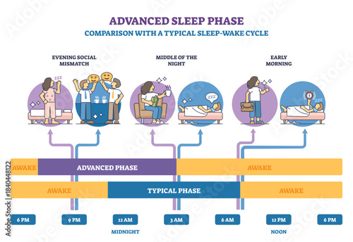 Advanced sleep phase brief diagram shows circadian shift to earlier sleep-wake times, comparing timelines, key visuals, timeline, bed, alarm clock, transparent background.