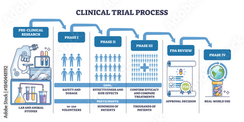 Clinical trial process outline shows phased pathway from pre clinical research to FDA review and Phase IV, key objects, microscope, participant icons, approval scroll, transparent background.