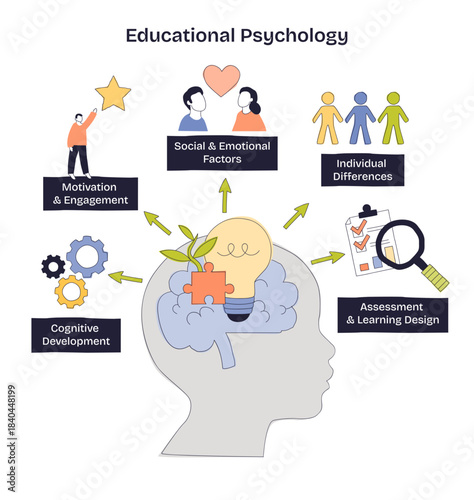 Educational psychology brief diagram visualizes how motivation, assessment, and social factors shape learning, brain silhouette, lightbulb, and checklist highlight core ideas, transparent background.