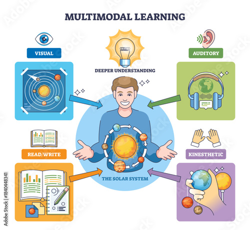 Multimodal learning outline shows a student integrating visual, auditory, read-write, and kinesthetic cues, key objects, light bulb, solar system chart, headphones, transparent background.