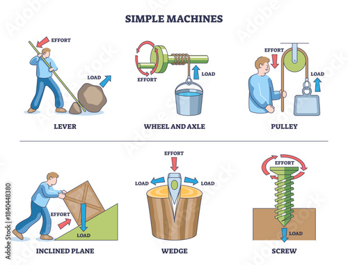 Simple machines diagram illustrating force and motion principles, lever, pulley, and wheel-and-axle show effort vs load for mechanical advantage, transparent background.