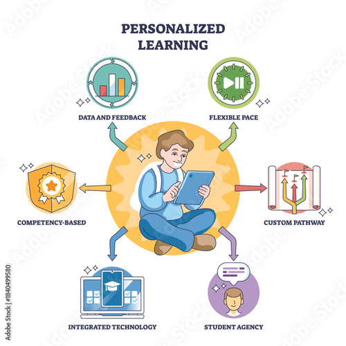 Personalized learning outline shows a student with tablet at center, surrounded by data, pace, and pathway icons, key objects, student, tablet, pathway. Outline diagram