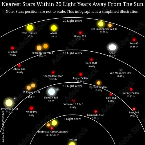 Nearest Stars Within 20 Light Years Away From The Sun – Interstellar Neighborhood Diagram