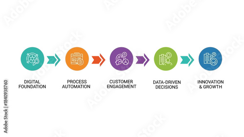 Business process automation, customer engagement, and data-driven decisions flow diagram