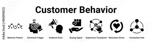 Customer Behavior web banner icon vector illustration concept for business with icon of Behavior Pattern, Emotional Trigger, Audience Echo, Buying Signal, Experience Touchpoint, Motivation Driver.