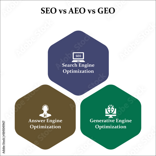Vector illustration of SEO, AEO, GEO. Infographic template with icons and description placeholder