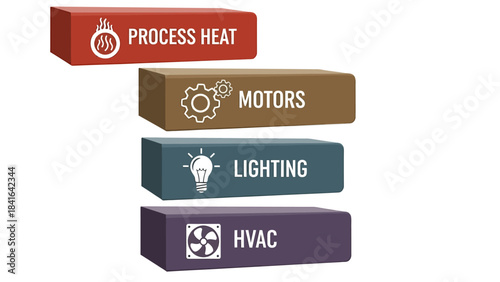 Infographic illustrating types of energy consumption process heat, motors, lighting, and HVAC systems, with icons
