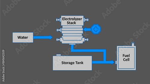 Diagram illustrating the process of water electrolysis for hydrogen production powering a fuel cell for clean energy generation