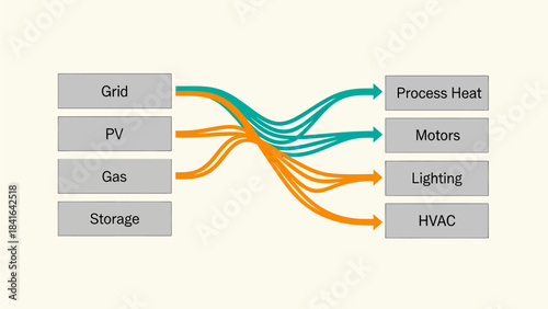 Energy flow diagram illustrating sources like Grid, PV, and Storage supplying power to Process Heat, Motors, Lighting, and HVAC systems