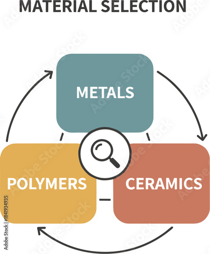 Material Selection Diagram with Metals Polymers and Ceramics.