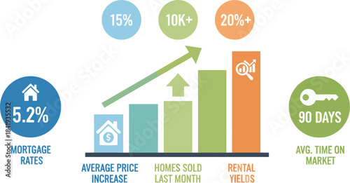 Real Estate Market Infographic with Key Statistics and Growth Chart.