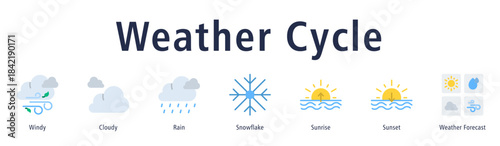 Weather Cycle web banner icon vector illustration with icons of Windy, Cloudy, Rain, Snowflake, Sunrise, Sunset, and Weather Forecast.