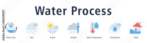 Water Process web banner icon vector illustration with icons of Water Cycle, Rain, Drizzle, Rainfall, Water Temperature, Precipitation, and Flood.