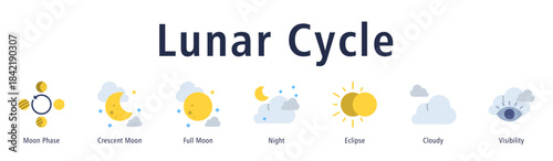 Lunar Cycle web banner icon vector illustration with icons of Moon Phase, Crescent Moon, Full Moon, Night, Eclipse, Cloudy, and Visibility.