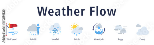Weather Flow web banner icon vector illustration with icons of Wind Speed, Rainfall, Snowfall, Drizzle, Water Cycle, Foggy, and Cloudy.