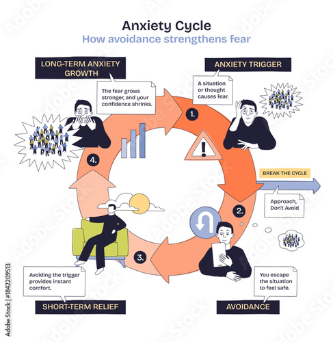 Anxiety cycle doodle depicts triggers leading to avoidance and brief relief, which grows long-term fear, key objects, circular arrows, warning sign, stressed person. Doodle style diagram