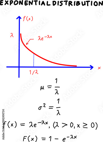 Hand-drawn exponential distribution graph with formulas, curve, and parameters, ideal for educational, statistical, and data science illustrations and academic materials.
