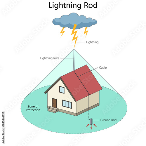 how a lightning rod system safely directs lightning to the ground, creating a protection zone around a house diagram hand drawn schematic vector. Science educational illustration