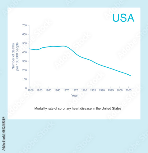 In the United States, after World War II, with the unremitting encouragement of the medical community, the mortality rate of coronary heart disease showed a gradual downward trend.