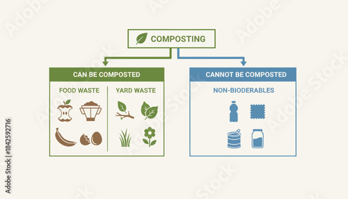 A flowchart showing what can and cannot be composted with icons for food items yard waste and nonbiodegradables.