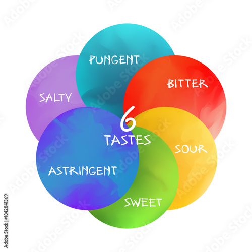 Ayurveda Six Tastes Circle Diagram