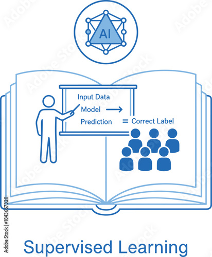 Informative illustration depicting the core concept of Supervised Learning, showing input data processed by a model to generate predictions based on known, correct labels for training.