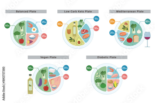 Set of 5 Diet Plates Vector: Keto, Mediterranean, Diabetic, Vegan Nutrition Guide