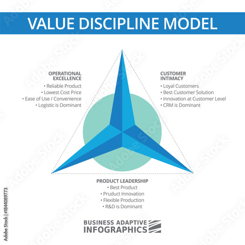 Value Discipline Model