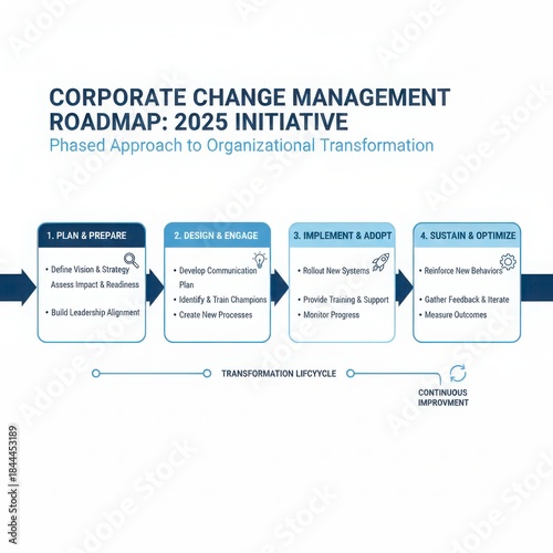 Corporate change management roadmap: phased approach for organizational transformation