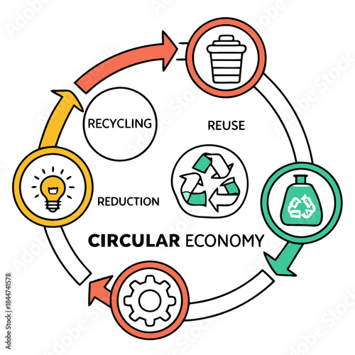 A visual diagram explaining the circular economy concept with key principles like reuse, reduction, and recycling.