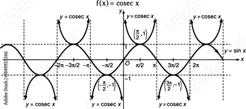 Mathematical Graph of Equation on Cartesian Plane