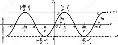 Mathematical Graph of Equation on Cartesian Plane