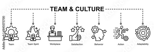 Team and workplace culture web banner icon vector illustration for organizational harmony with team spirit, behaviour, action, workplace, satisfaction, and adaptability icons.