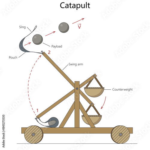 фотографія how a catapult launches a projectile using a swing arm, sling, and counterweight mechanism diagram hand drawn schematic raster