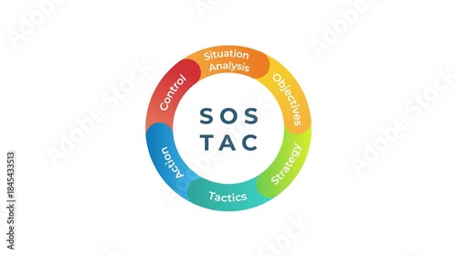 A colorful, animated circular diagram illustrates the SOSTAC marketing planning framework model, covering Situation Analysis, Objectives, Strategy, Tactics, Action, and Control steps.