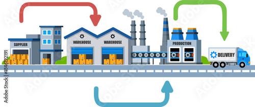 Flat illustration showing the complete supply chain process, from supplier and warehouse through manufacturing to logistics and final delivery, ideal for business and logistics concepts.