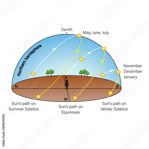 Sunrise and sunset diagram explaining the apparent motion of the Sun caused by Earth’s rotation. Educational astronomy and physics illustration.