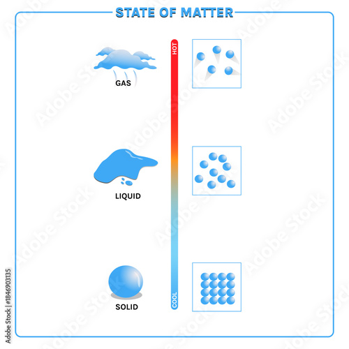 States of Matter Educational Vector Diagram for Science Learning
