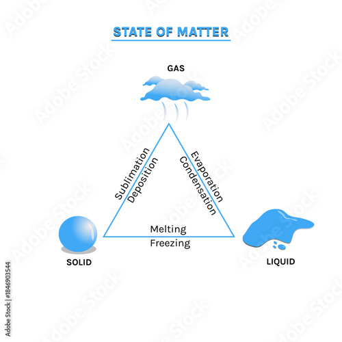 States of Matter Educational Vector Diagram for Science Learning