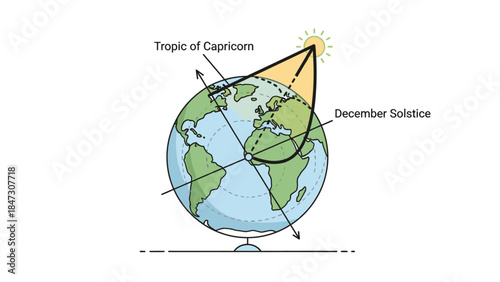 Illustration of the Earth with labeled Tropic of Capricorn and December Solstice, showing the sun's rays and solstice position on a white background with educational diagram elements.