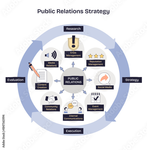 PR strategy brief depicts a public relations hub with arrows linking crisis management, reputation management, and social media, mapping research to execution and evaluation. Doodle style diagram