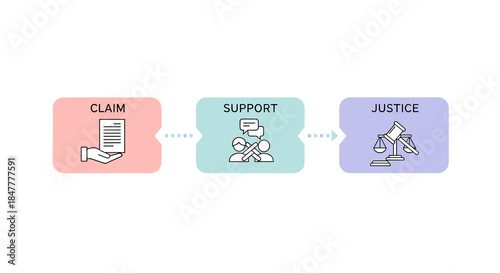 A clear visual representation of the legal process, from initial claim and support to the ultimate pursuit of justice.