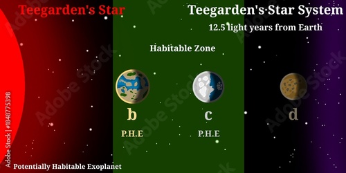 Teegarden's Star Planetary System Infographic (Famous Red Dwarf Star System With 2 Potentially Habitable Exoplanet) – Scientific Infographic