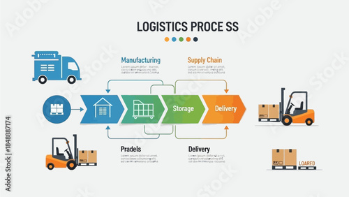 Logistics Process Infographic Illustrating Supply Chain and Delivery Stages