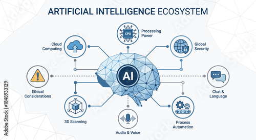 Artificial intelligence ecosystem infographic with AI brain and technology icons vector