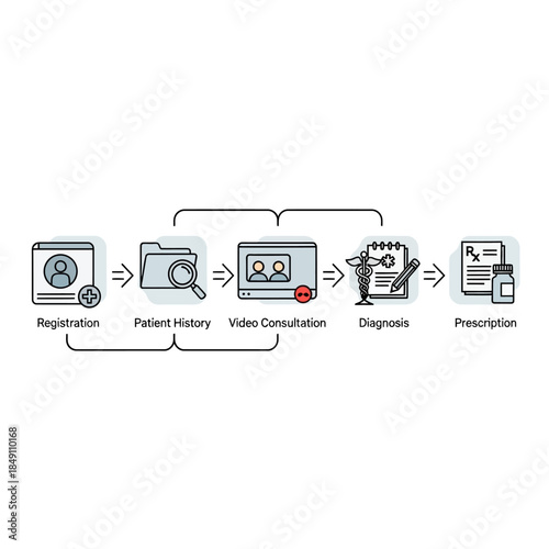 A visual representation of the telemedicine process, illustrating steps from patient registration and history review to video consultation, diagnosis, and prescription.